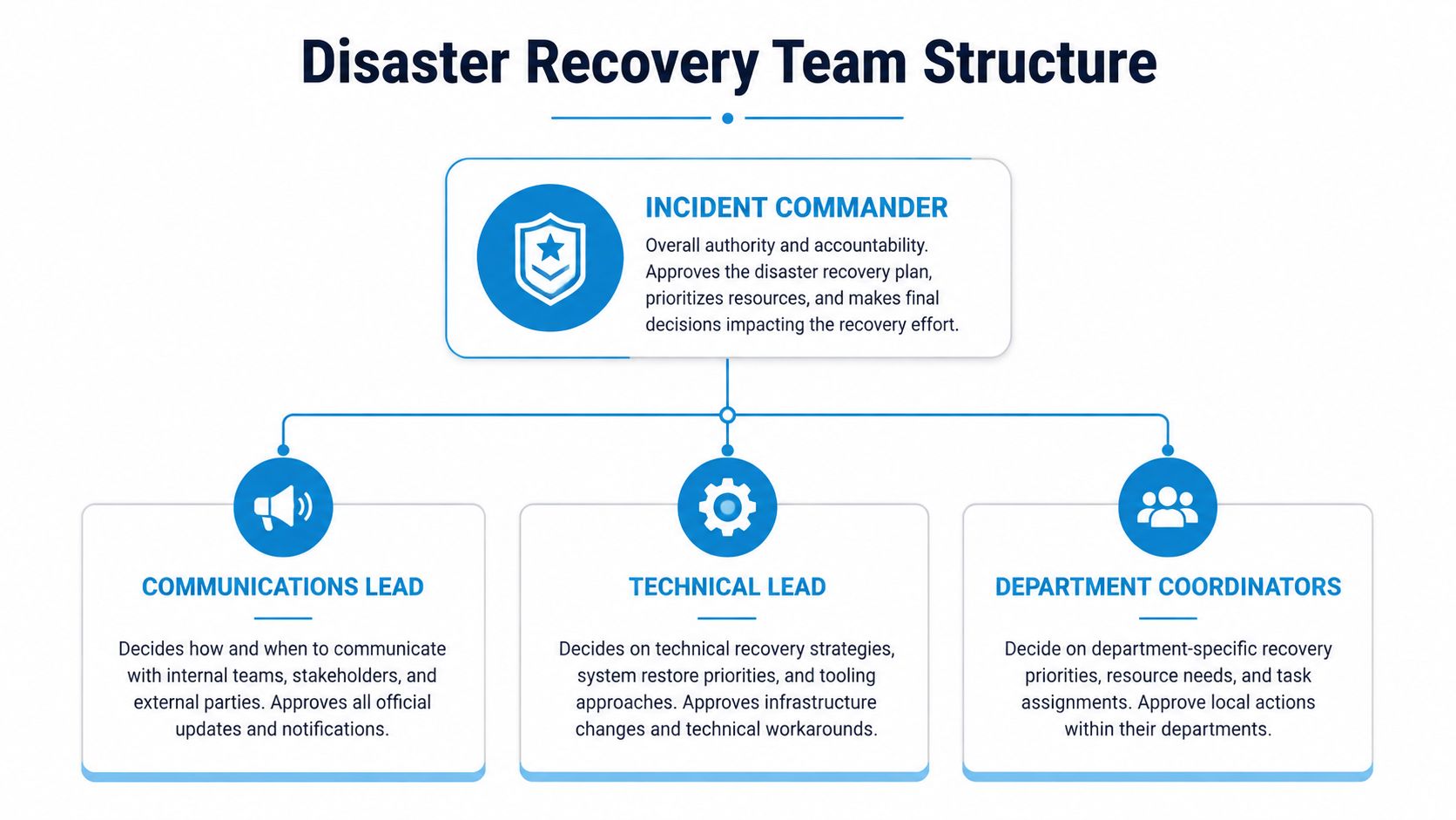 A hierarchical chart detailing the Disaster Recovery Team structure with roles for Command, Communications, Technical, and Coordination.