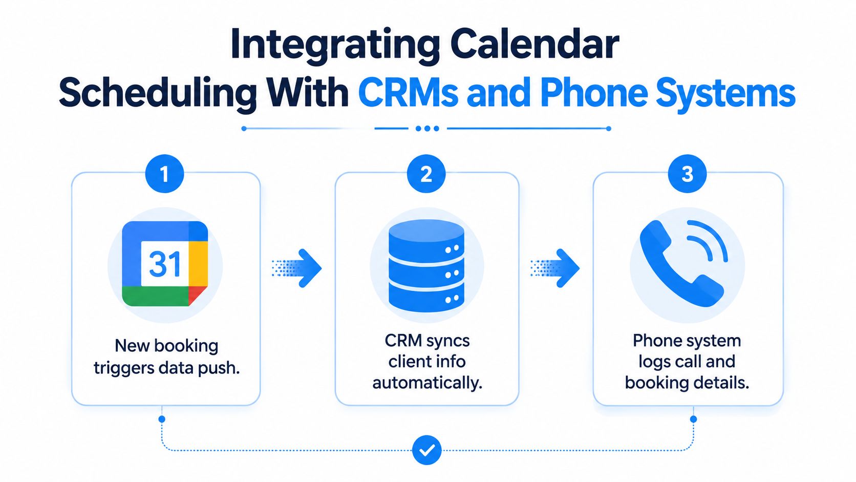 A diagram illustrating a three-step process for integrating calendar scheduling with CRM and phone systems.