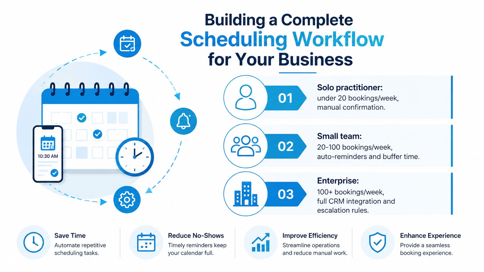 An infographic showing the steps to build a complete scheduling workflow for businesses of different sizes.
