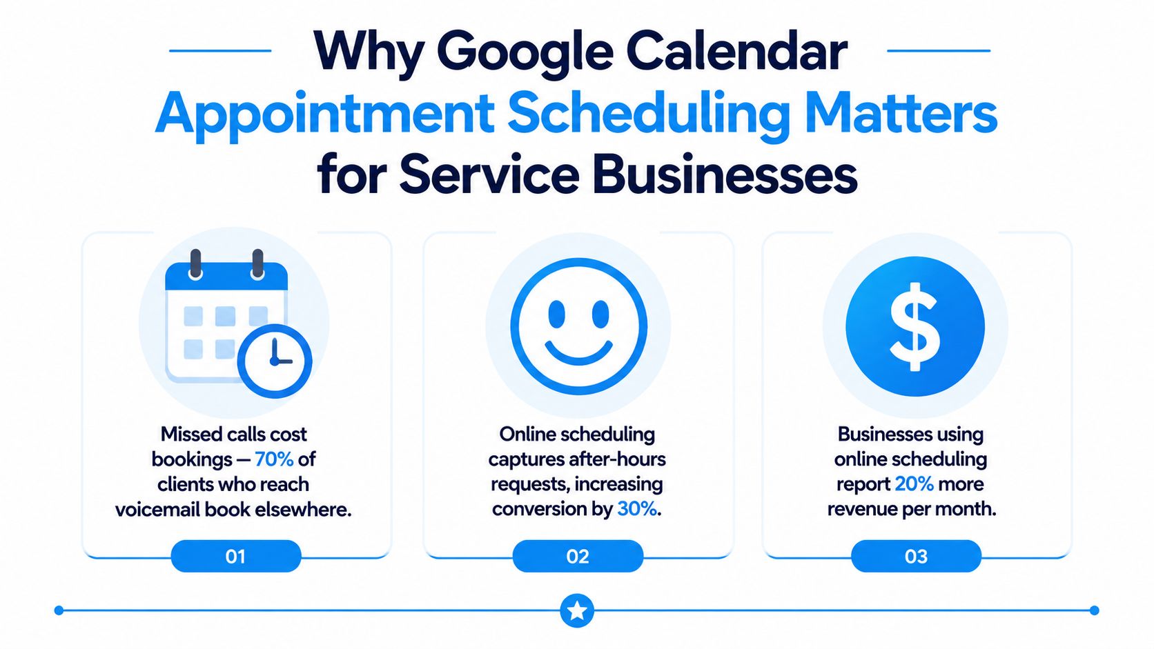 An infographic showing how Google Calendar appointment scheduling helps service businesses improve bookings, conversion, and revenue growth.