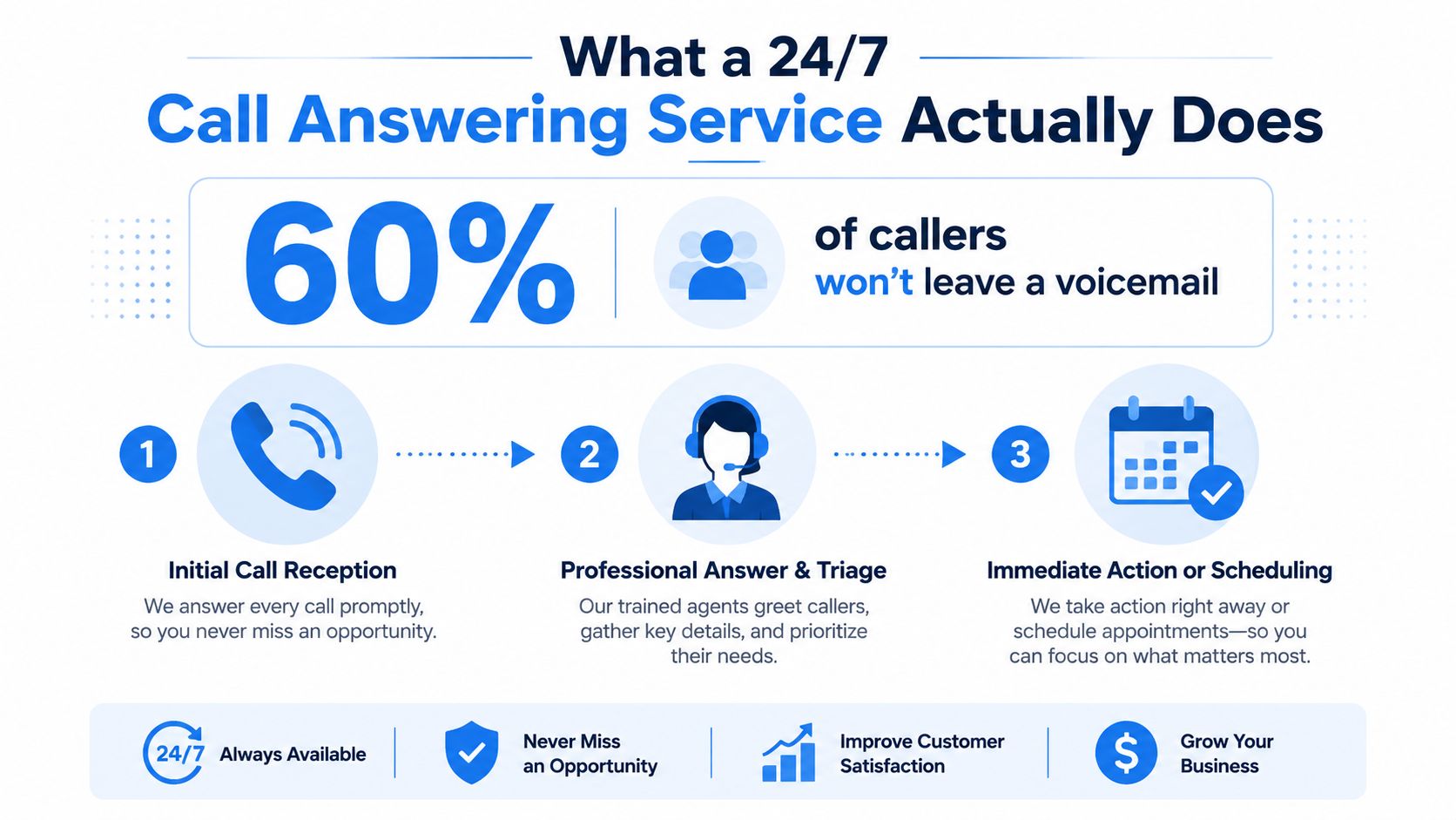 A visual infographic explaining the benefits of a 24/7 call answering service for businesses.