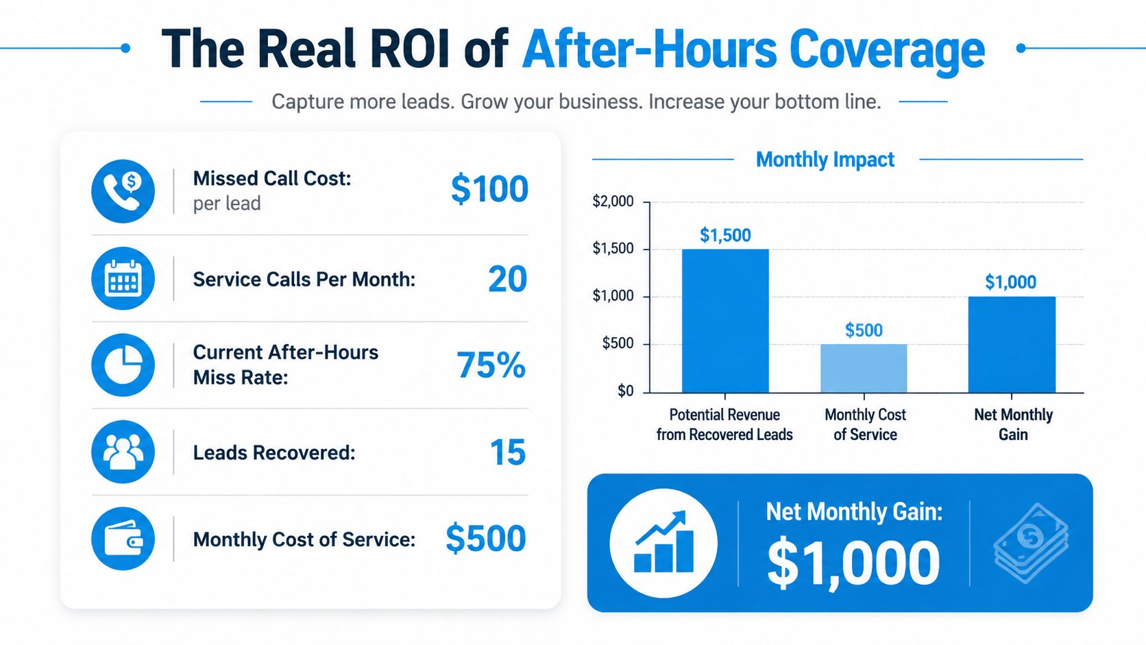 An infographic illustrating the financial return on investment for utilizing a 24/7 call answering service for businesses.