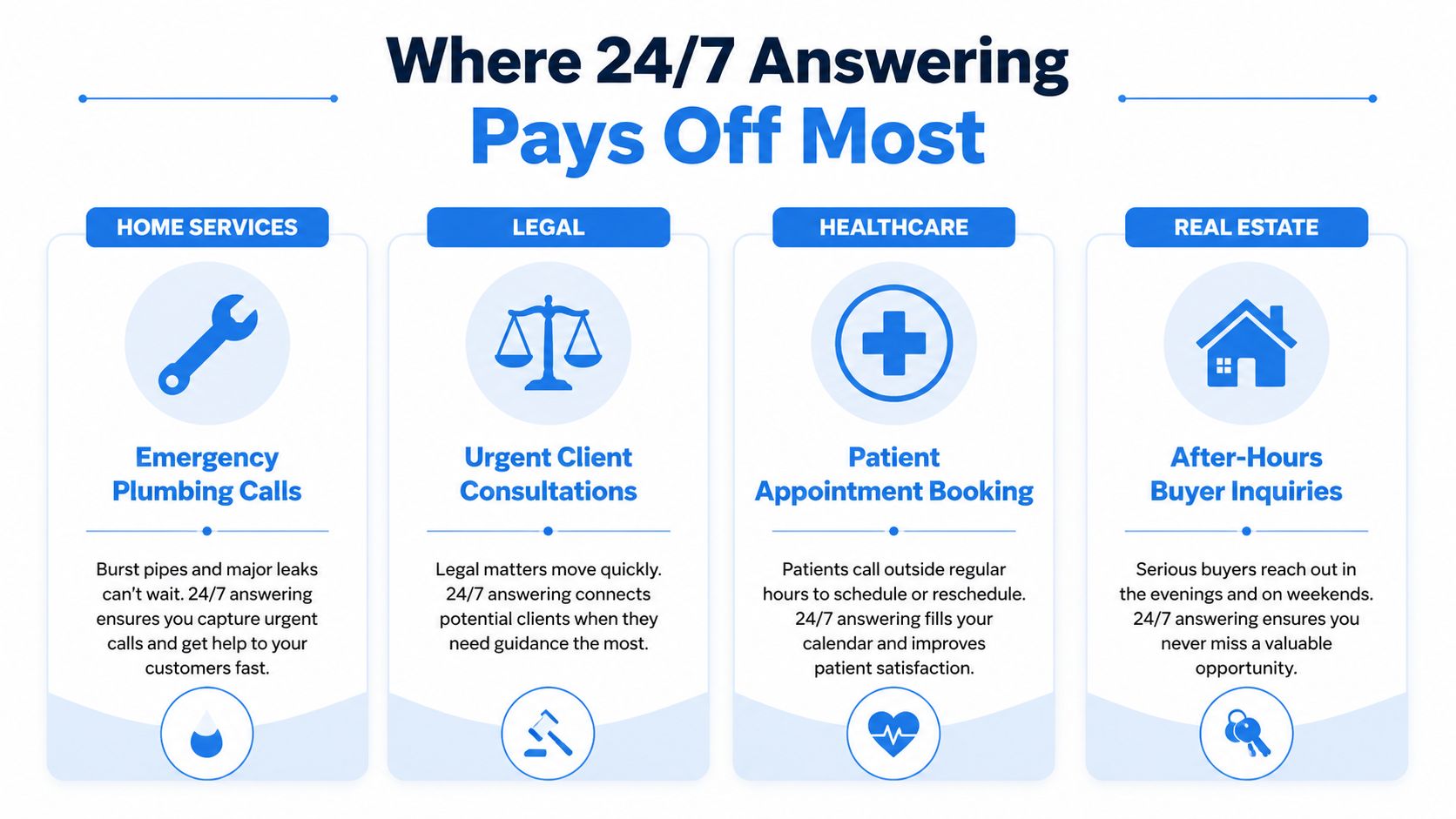 An infographic showing four industries where 24/7 answering services are essential, including home services, legal, healthcare, and real estate.