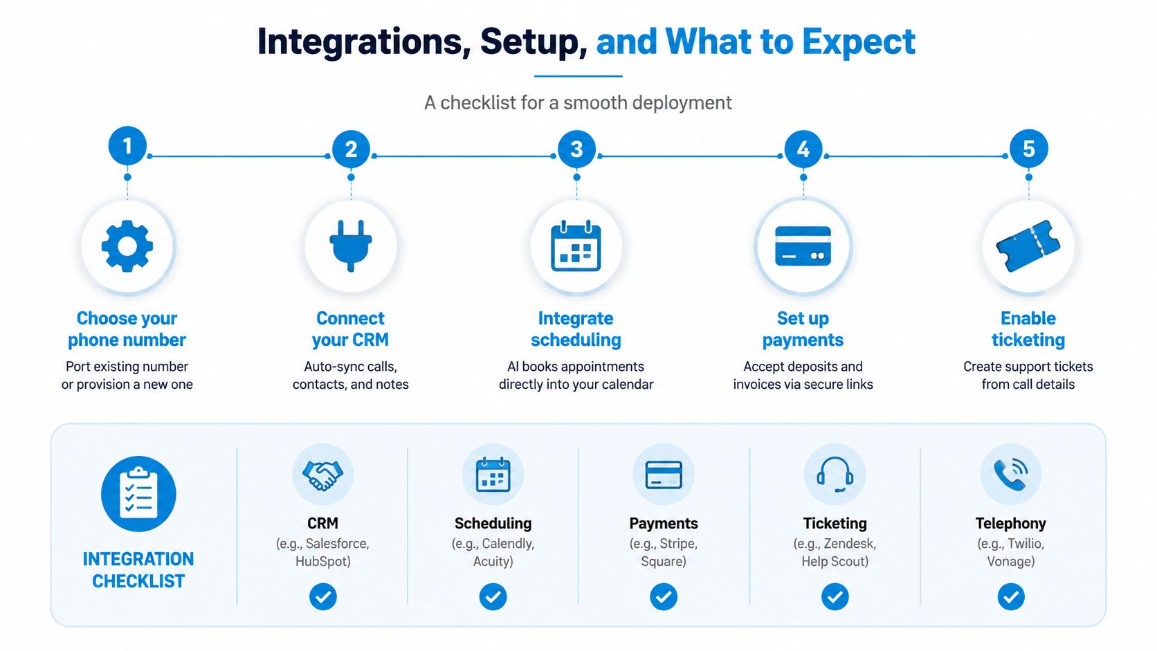 A five-step checklist for setting up business phone integrations, CRM, scheduling, payments, and ticketing systems for deployment.