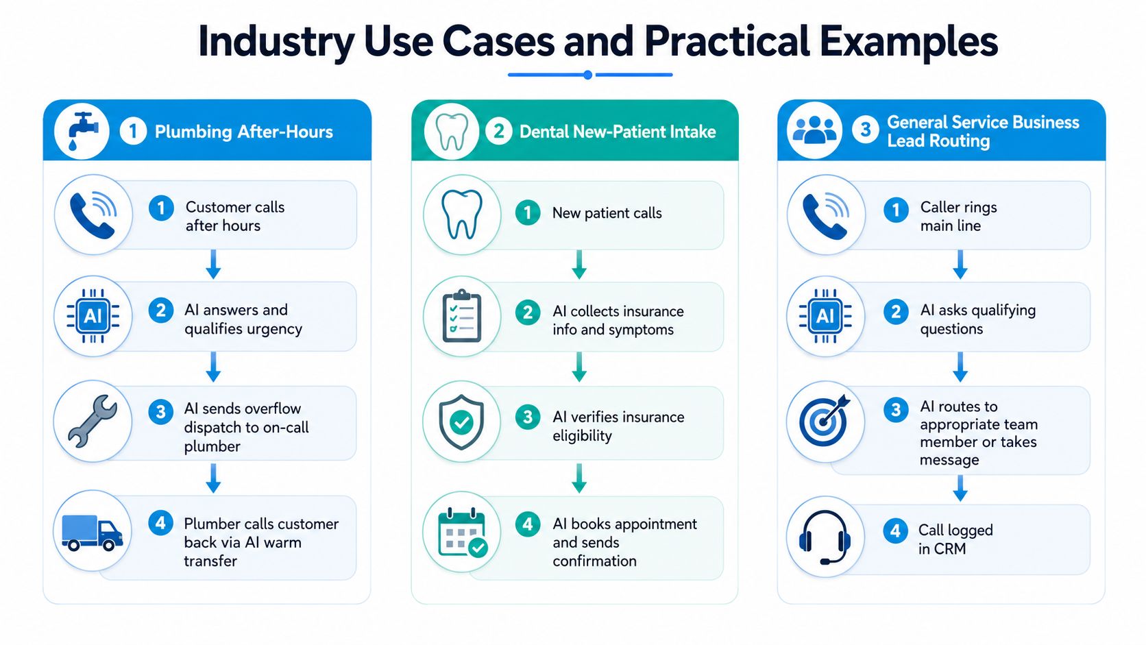 A diagram illustrating three industry use cases for an AI phone receptionist, including plumbing, dentistry, and service business lead routing.