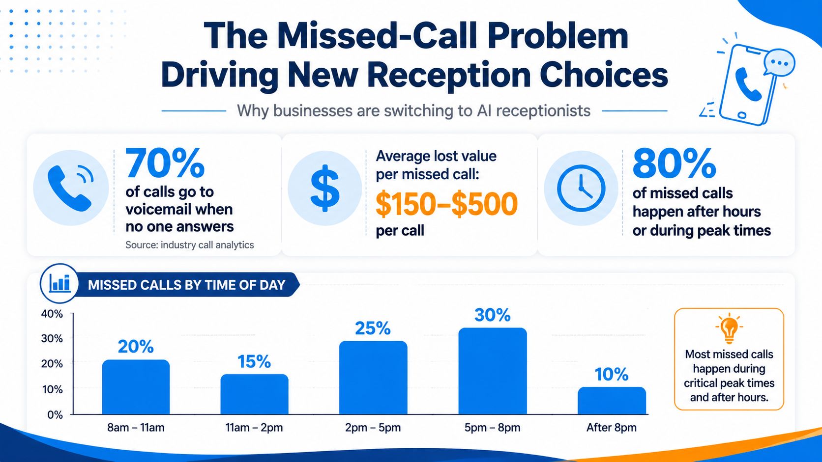 An infographic showing statistics on the business impact of missed calls and the benefits of AI receptionists.