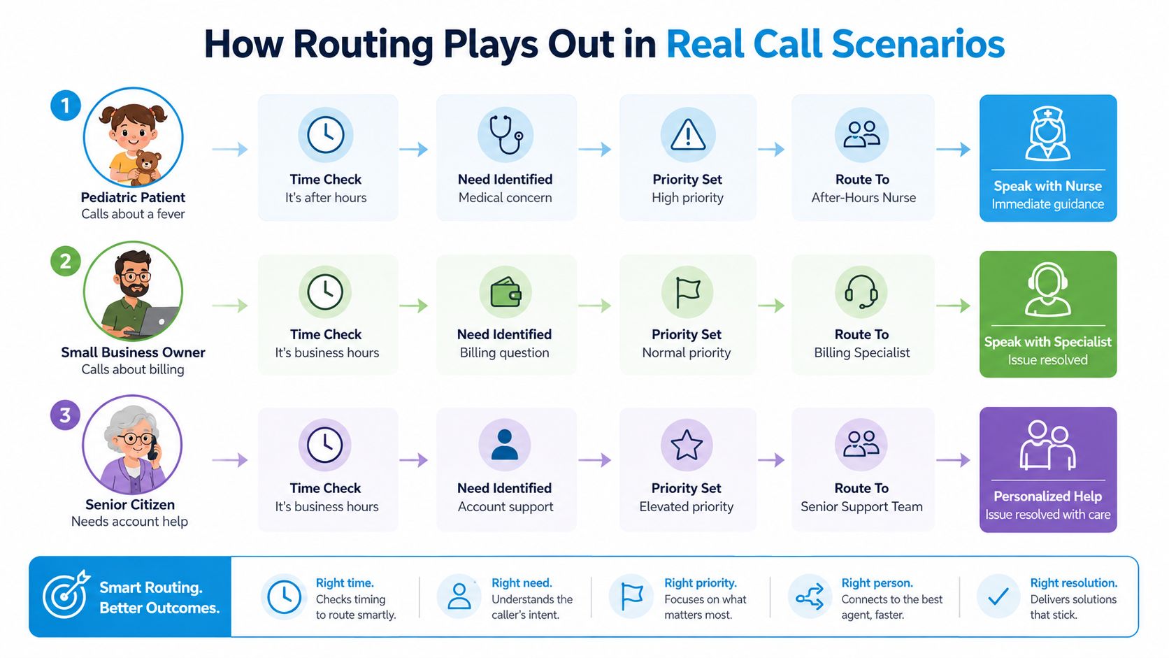 A flowchart showing how intelligent call routing directs pediatric, business, and senior callers to appropriate support staff.