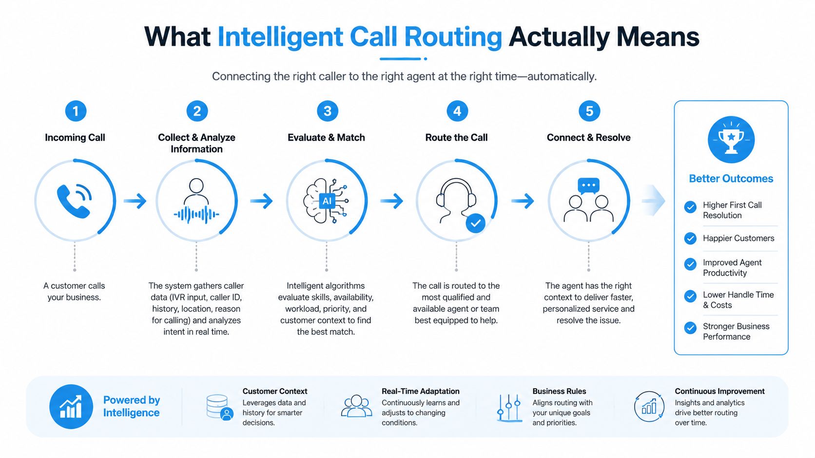 A diagram illustrating the five steps of intelligent call routing to connect callers with appropriate support agents.