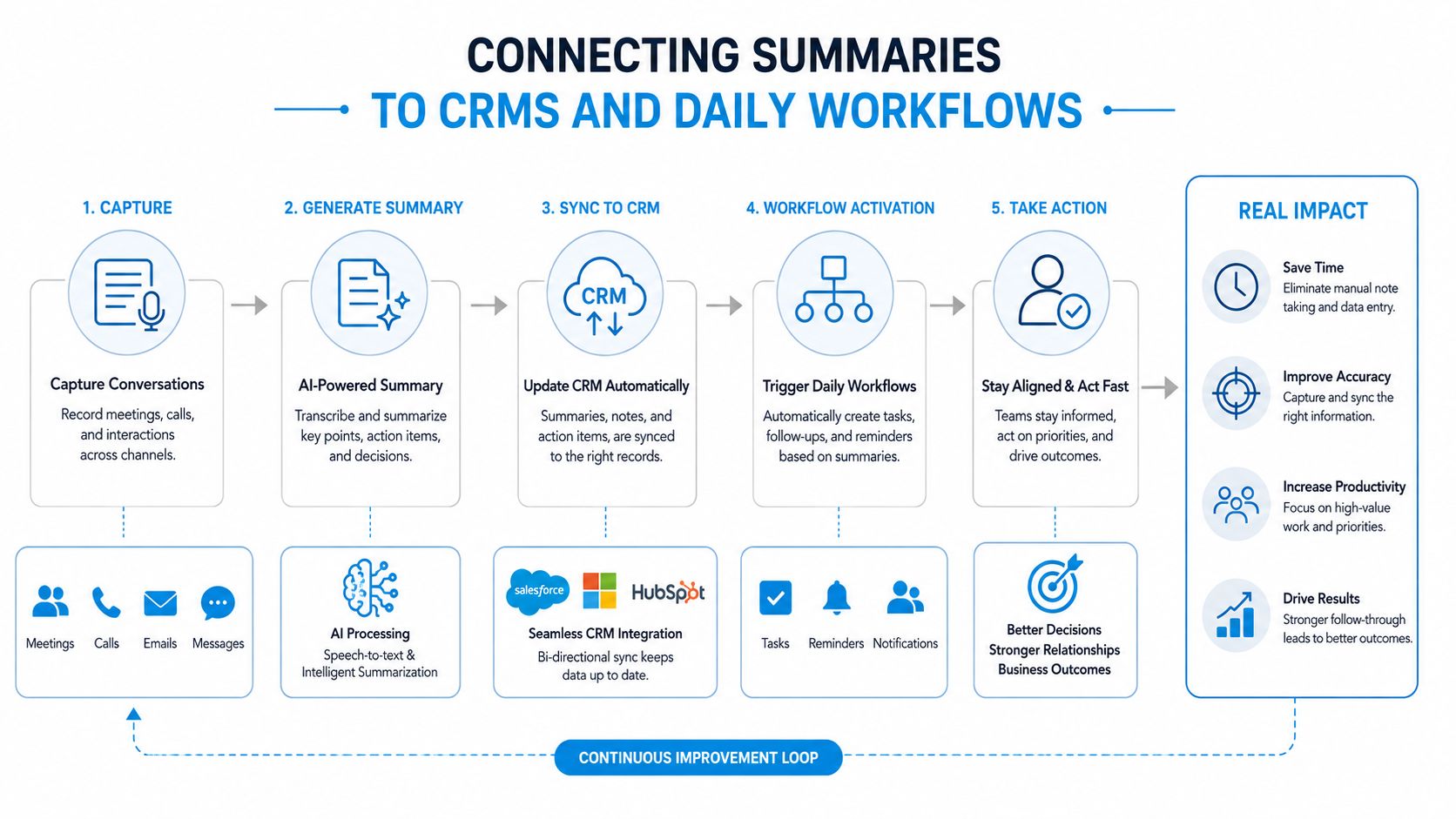 A diagram illustrating the five-step workflow of connecting automated conversation summaries to CRMs and daily operations.