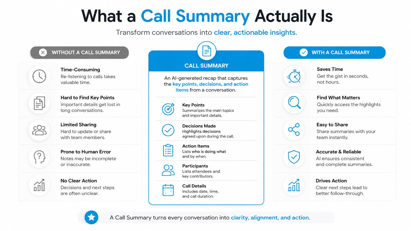 An infographic showing the benefits of using an AI-generated call summary compared to traditional note-taking methods.