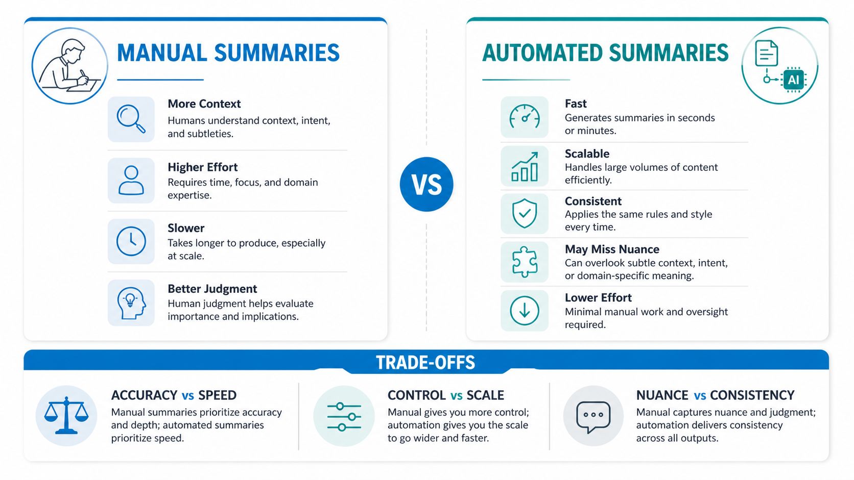 A comparison chart showing the differences between manual and automated summaries, highlighting their respective pros, cons, and trade-offs.