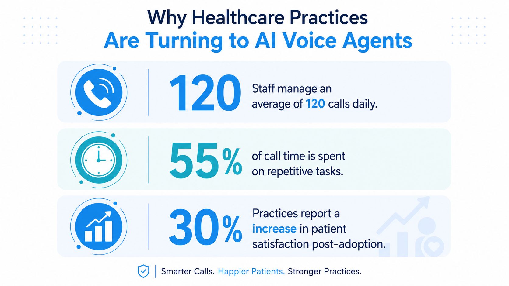 An infographic showing the benefits of AI voice agents for healthcare practices, highlighting call volume and patient satisfaction.