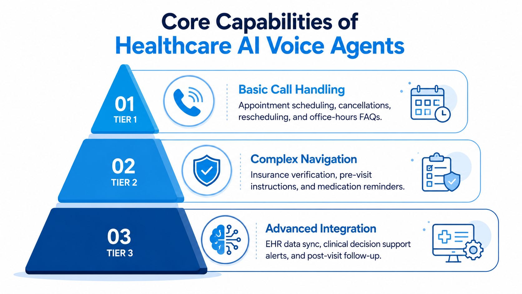 A pyramid chart illustrating the three tiers of core capabilities for healthcare AI voice agents.