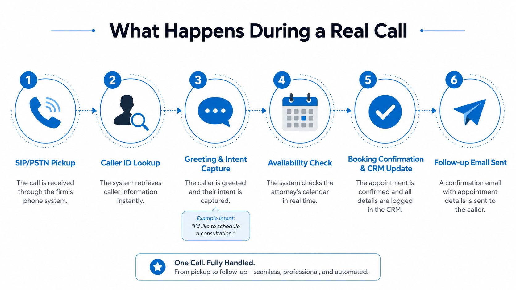 A diagram illustrating the six-step automated process of an AI receptionist handling a business phone call.