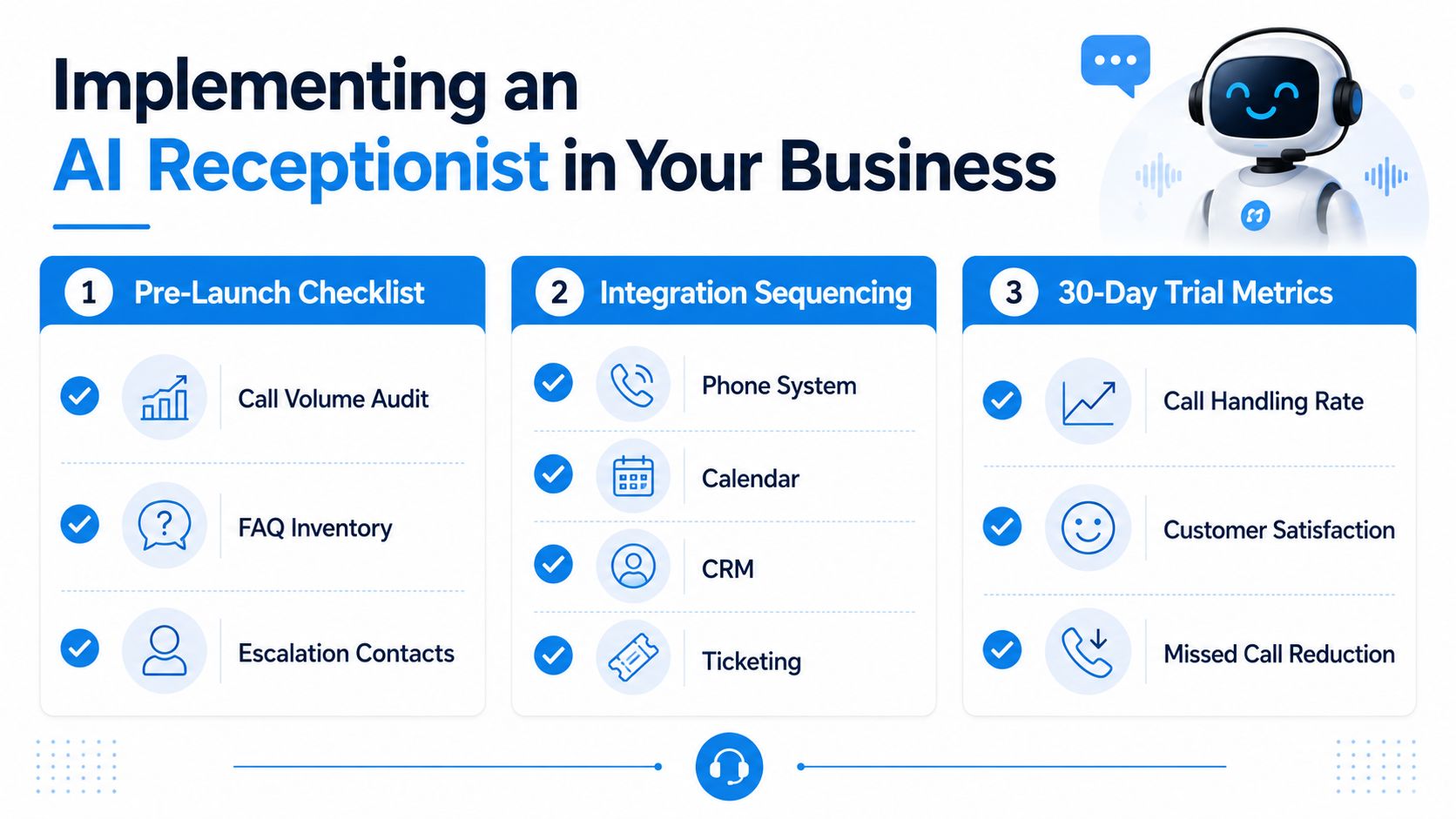 A three-step infographic detailing the process of implementing an AI receptionist for business operations and customer service.