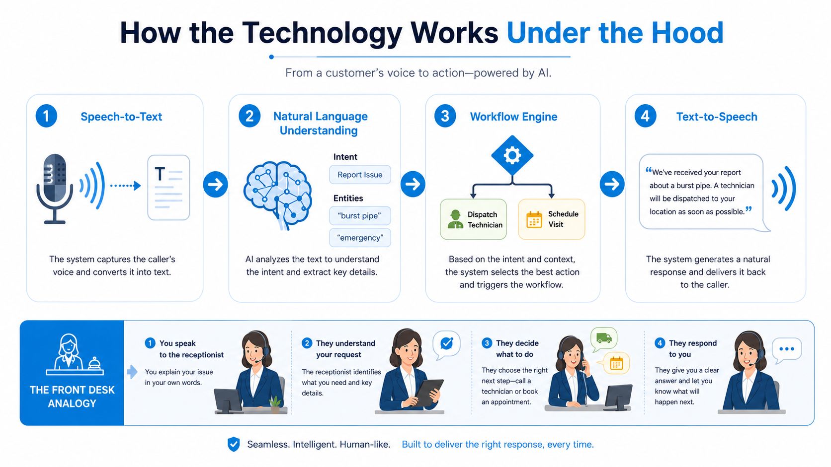 A diagram illustrating how AI receptionist technology functions by processing voice input into actionable customer support responses.