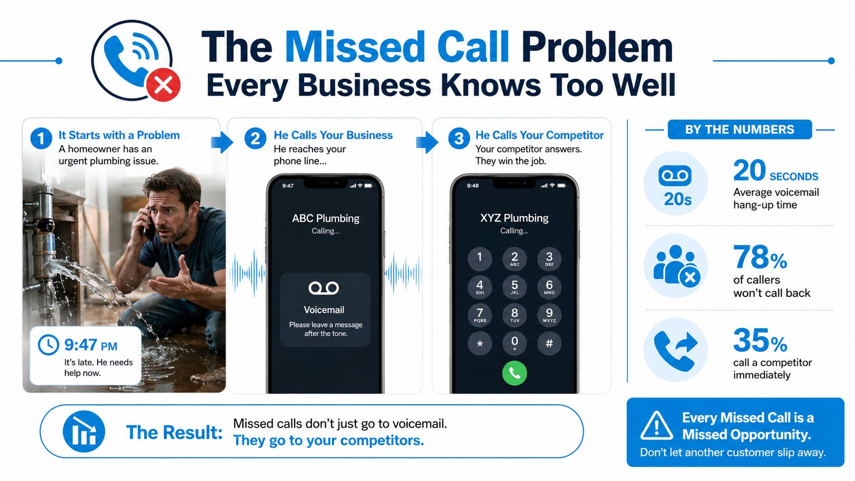 A diagram illustrating how missed business calls to voicemail result in lost customers to competitors.