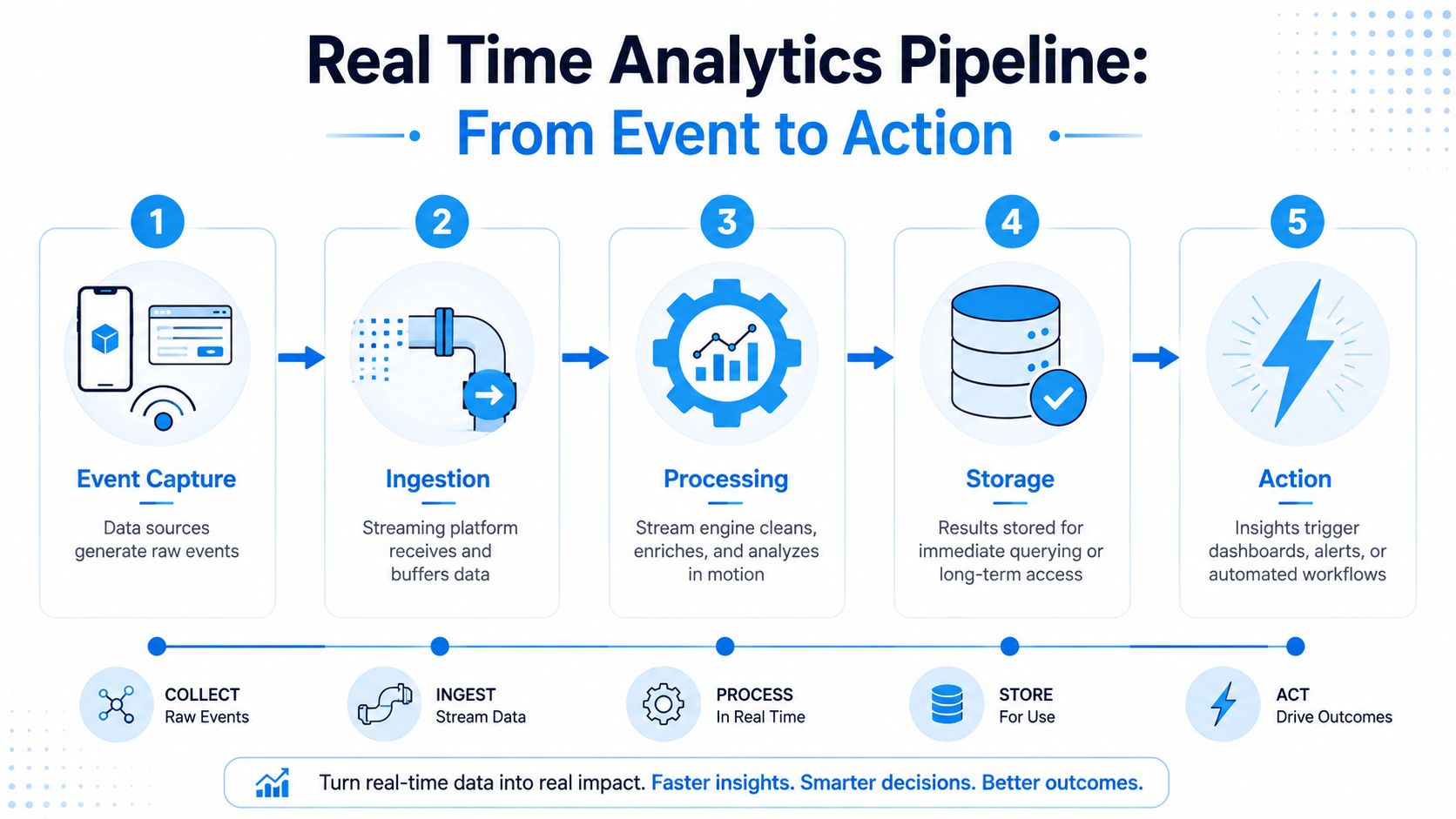 A diagram illustrating a five-step real-time analytics pipeline from event capture to actionable business insights.