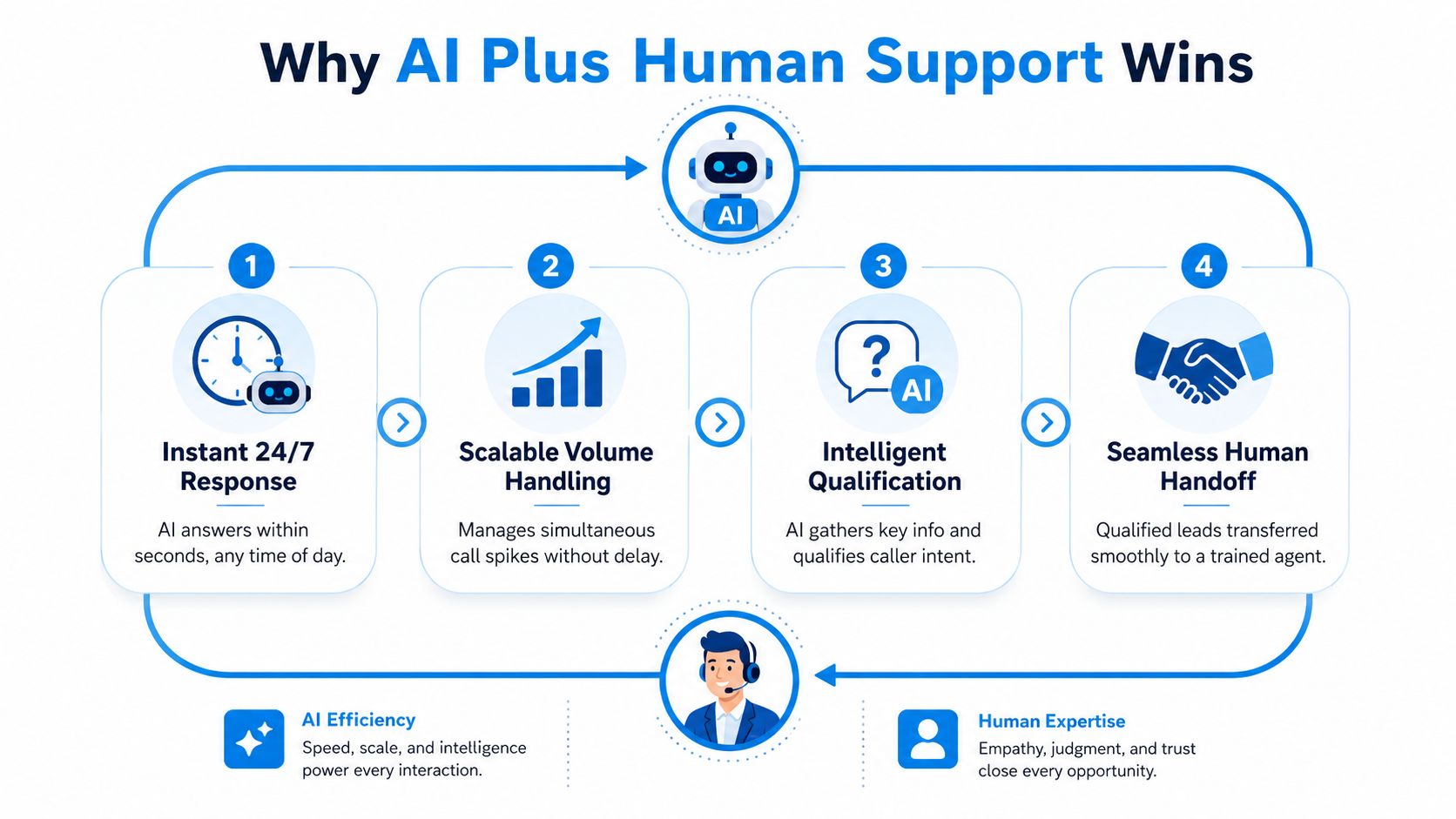 A diagram illustrating how AI and human support collaborate to provide efficient and scalable customer service.