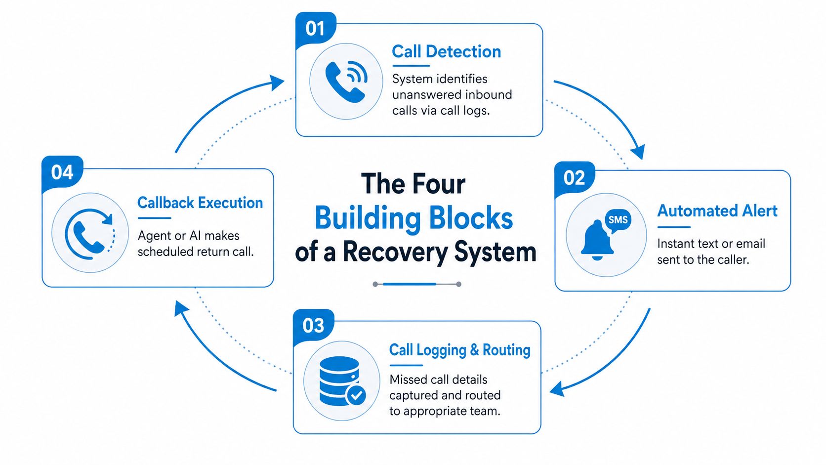 A diagram illustrating the four building blocks of a missed call recovery system including detection, alerting, routing, and execution.