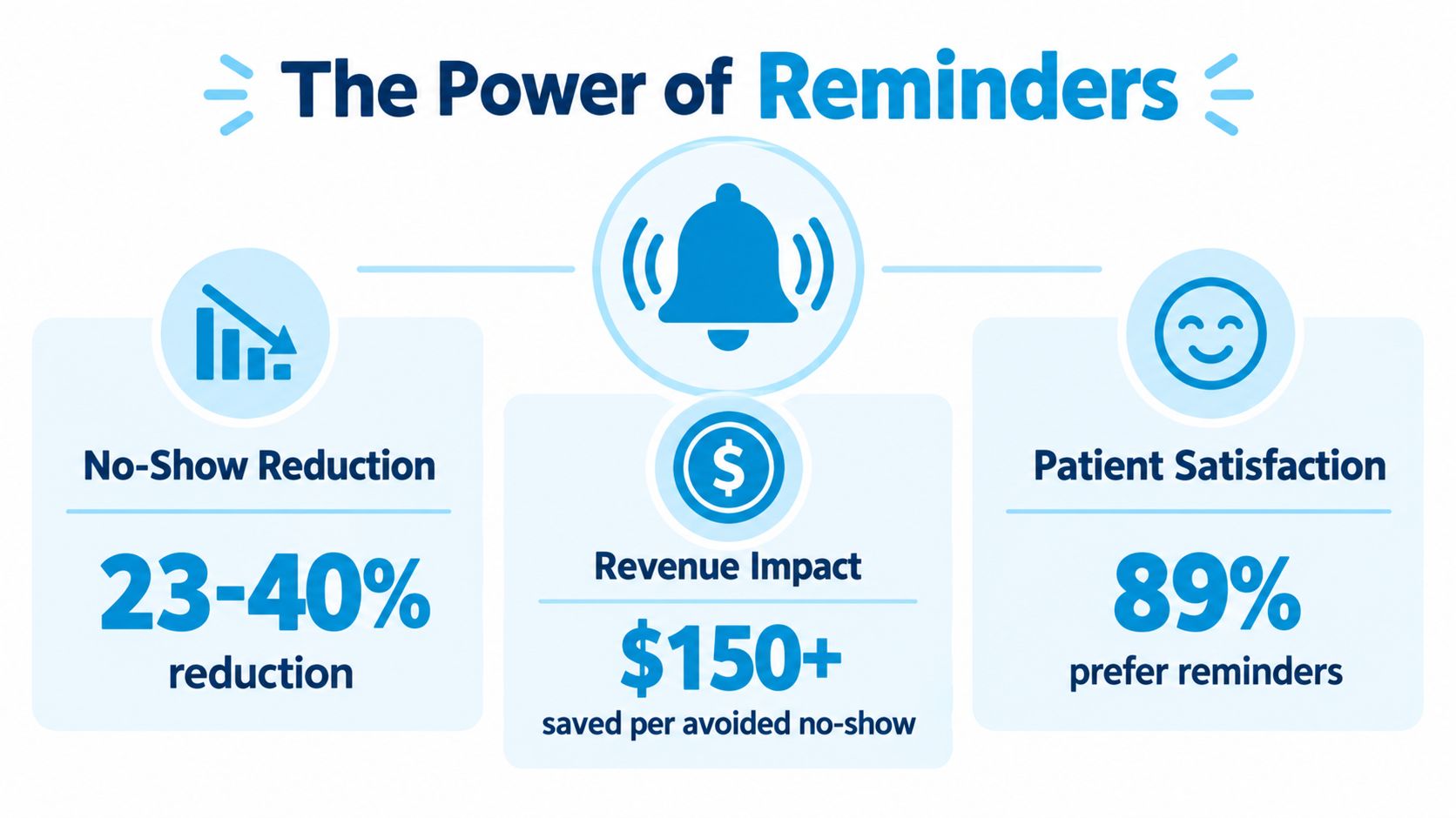 An infographic titled The Power of Reminders showing 23-40 percent no-show reduction, 150 dollars saved, and 89 percent preference.