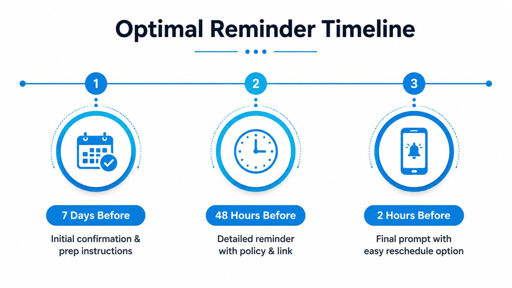 A timeline graphic showing an optimal three-step patient appointment reminder strategy at 7 days, 48 hours, and 2 hours.