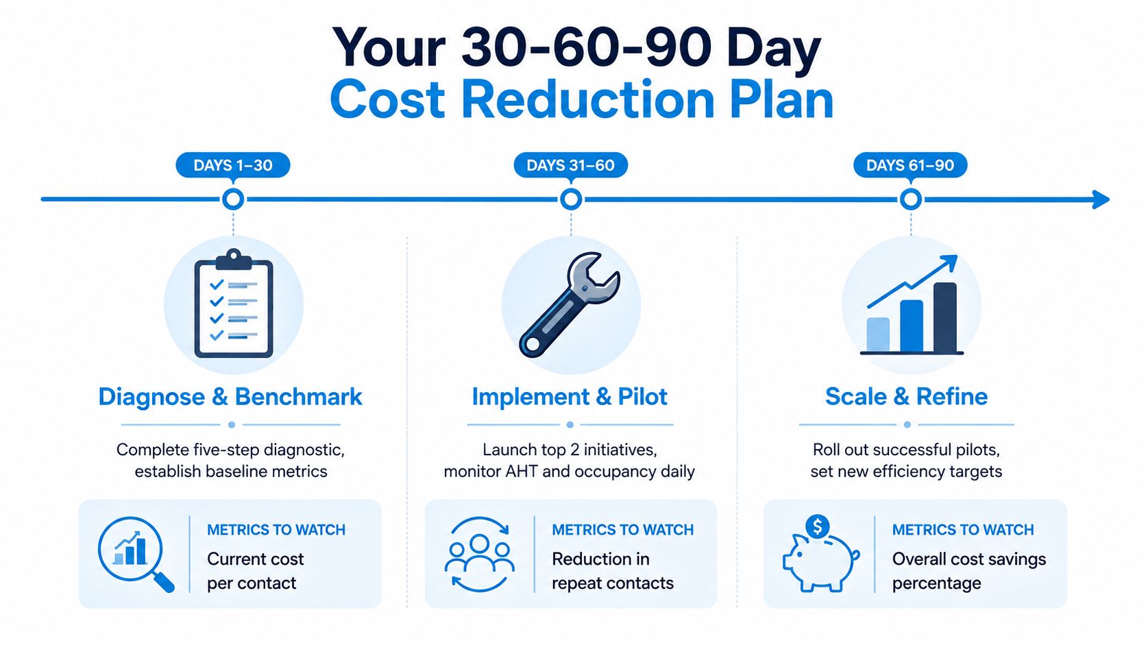 A 30-60-90 day timeline infographic for a cost reduction plan, outlining diagnostic, implementation, and scaling phases.