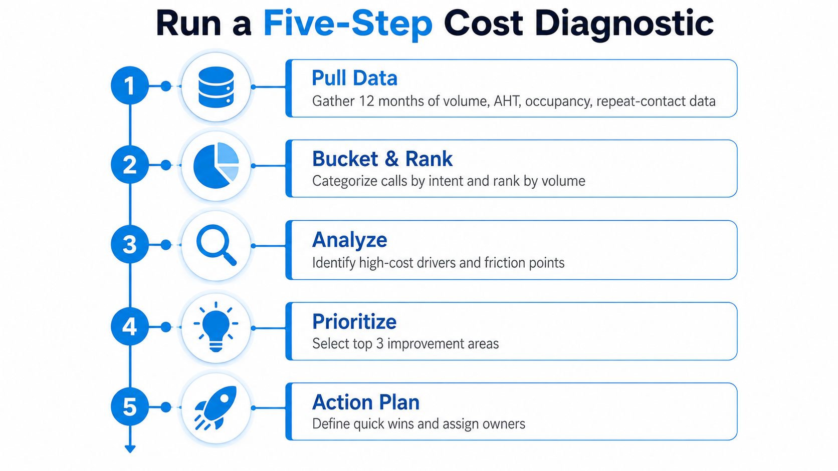 An infographic showing a five-step cost diagnostic process for optimizing call center efficiency and reducing operational expenses.
