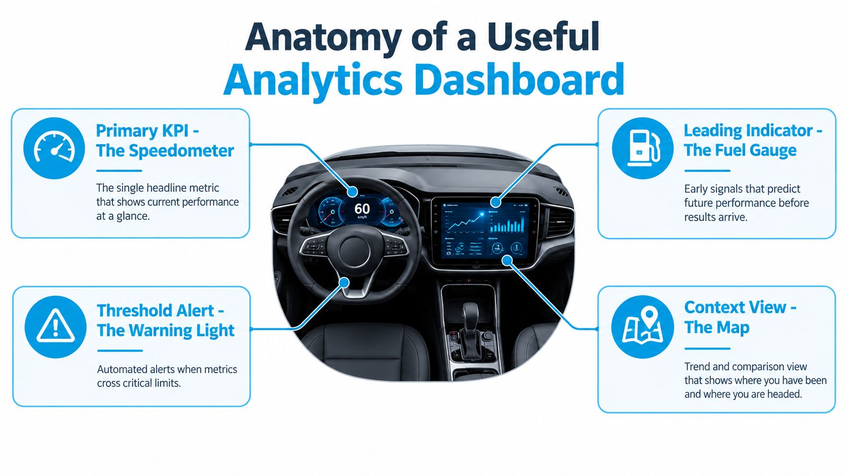 An infographic illustrating the analogy between car dashboard components and effective analytics dashboard key performance indicators.