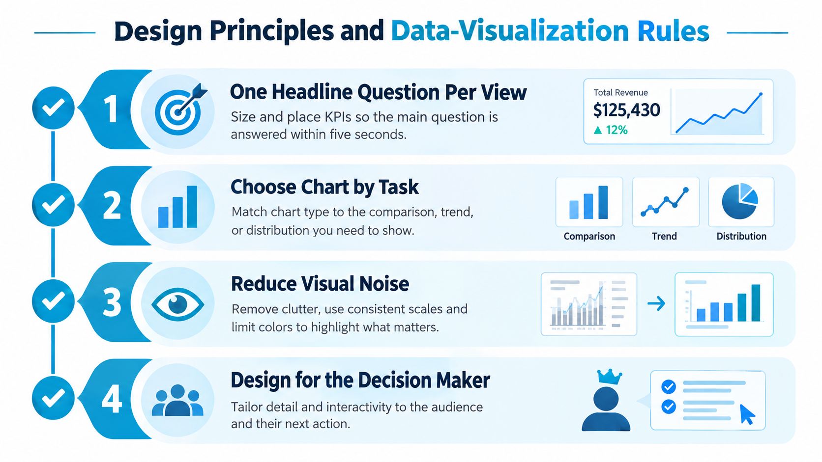 A four-step infographic illustrating essential design principles and data visualization rules for effective business dashboard analytics.