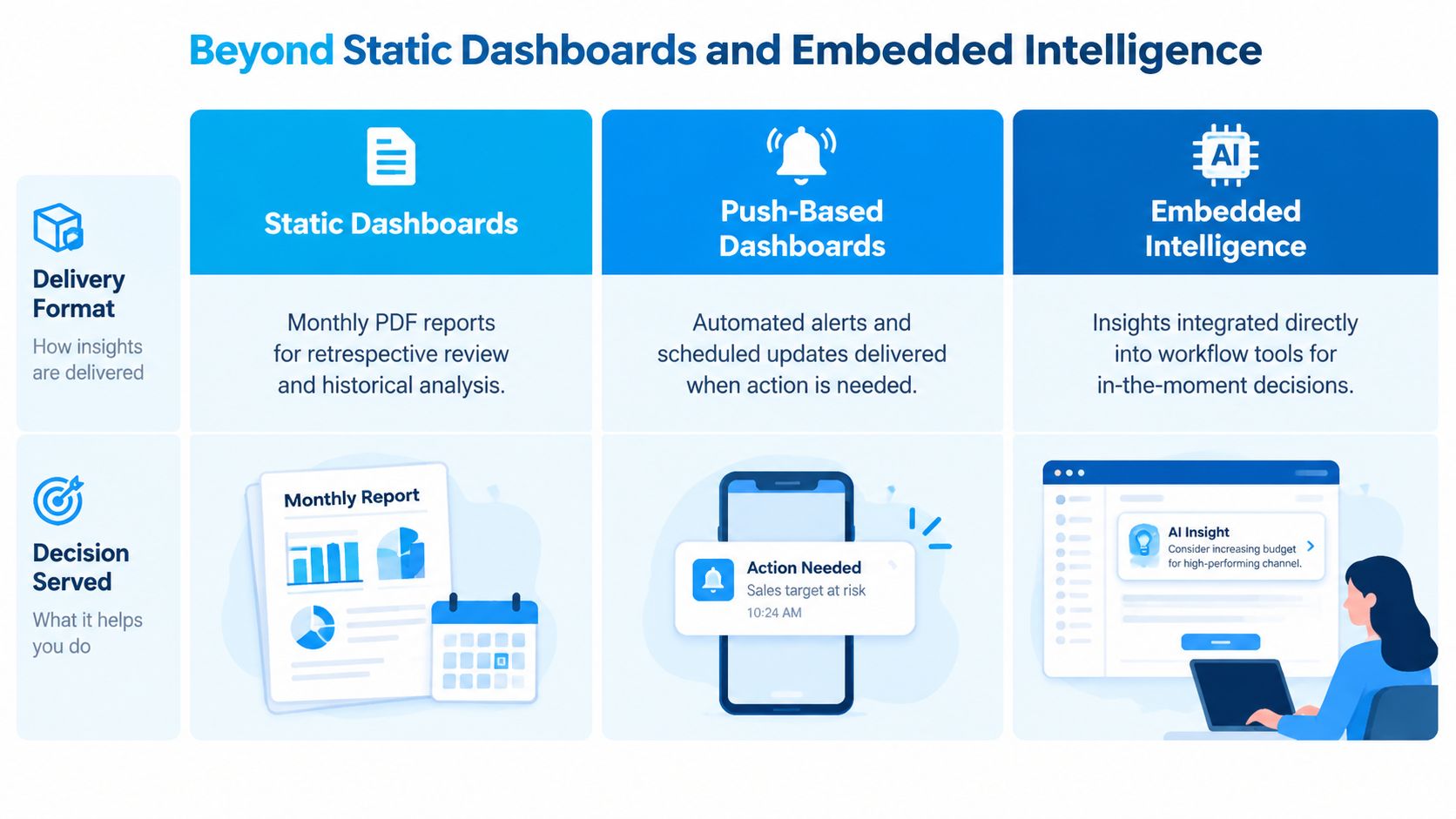 A comparison chart showing the evolution from static dashboards to push-based alerts and embedded AI-driven intelligence.
