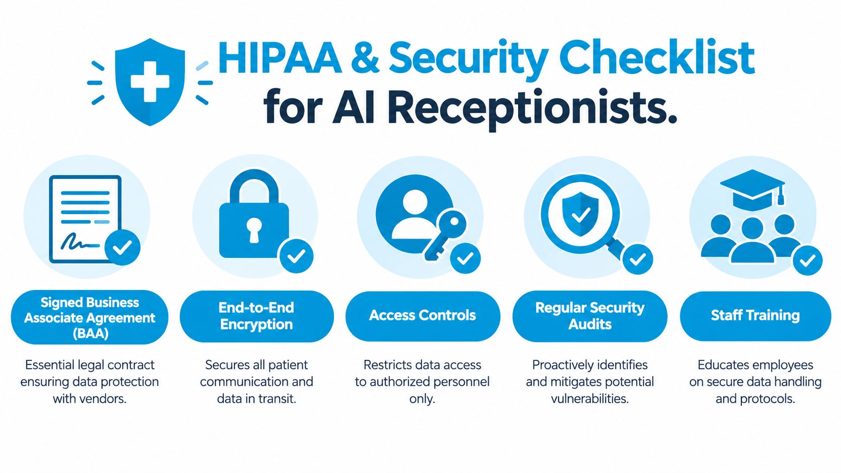 A checklist infographic detailing HIPAA and security requirements for AI receptionists in medical and healthcare settings.