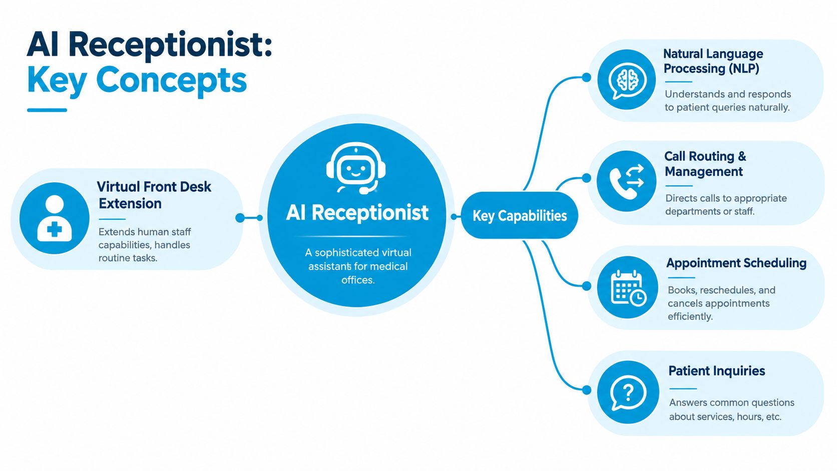 A diagram illustrating the key concepts and capabilities of an AI receptionist for medical offices.