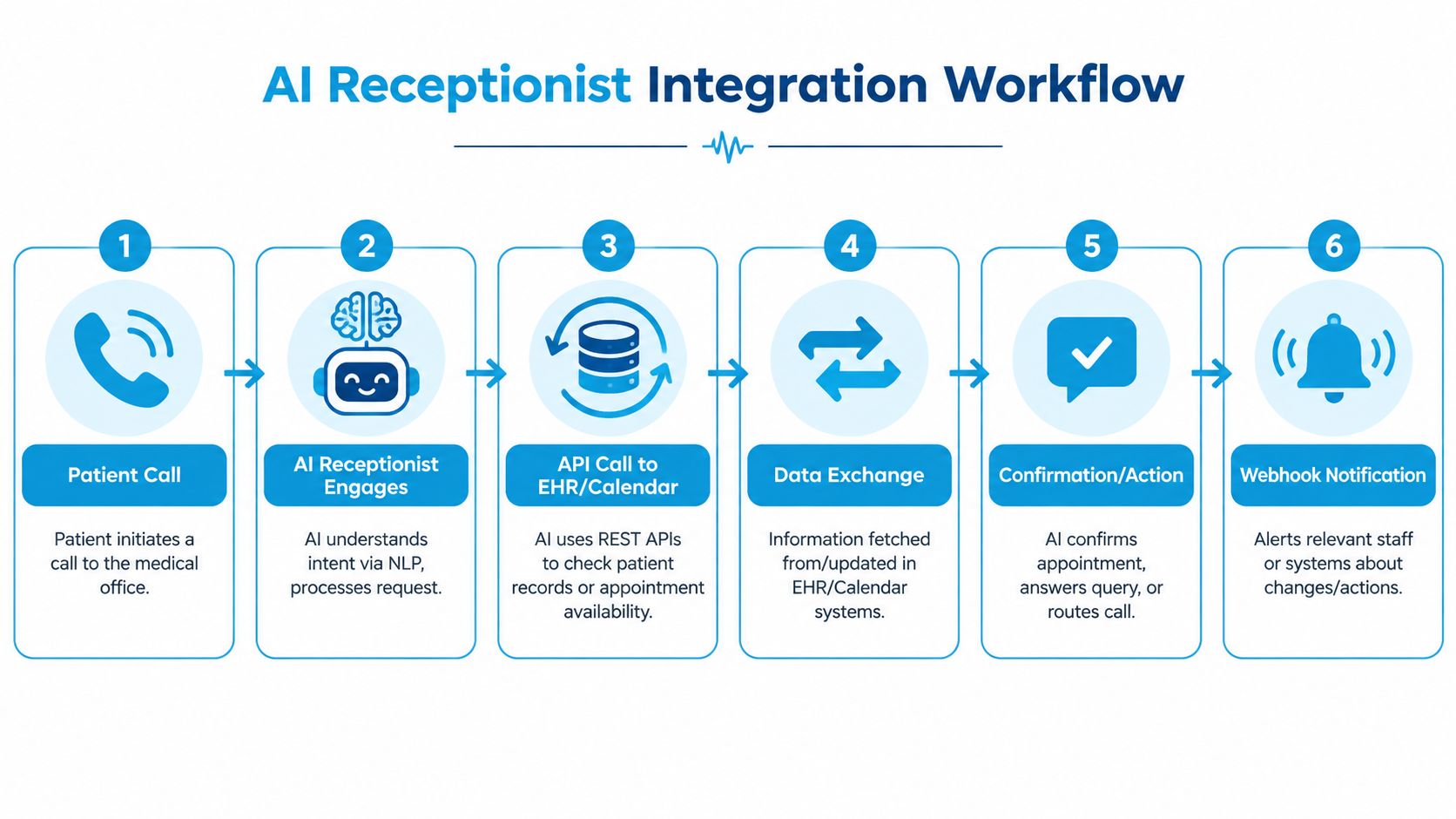 A six-step flowchart illustrating the AI receptionist integration workflow for medical office patient communication and scheduling.