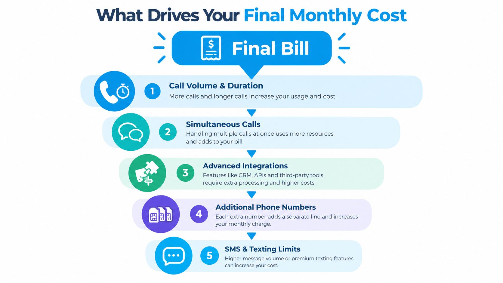 A funnel diagram explaining the five key factors that contribute to the final monthly cost of AI receptionist services.