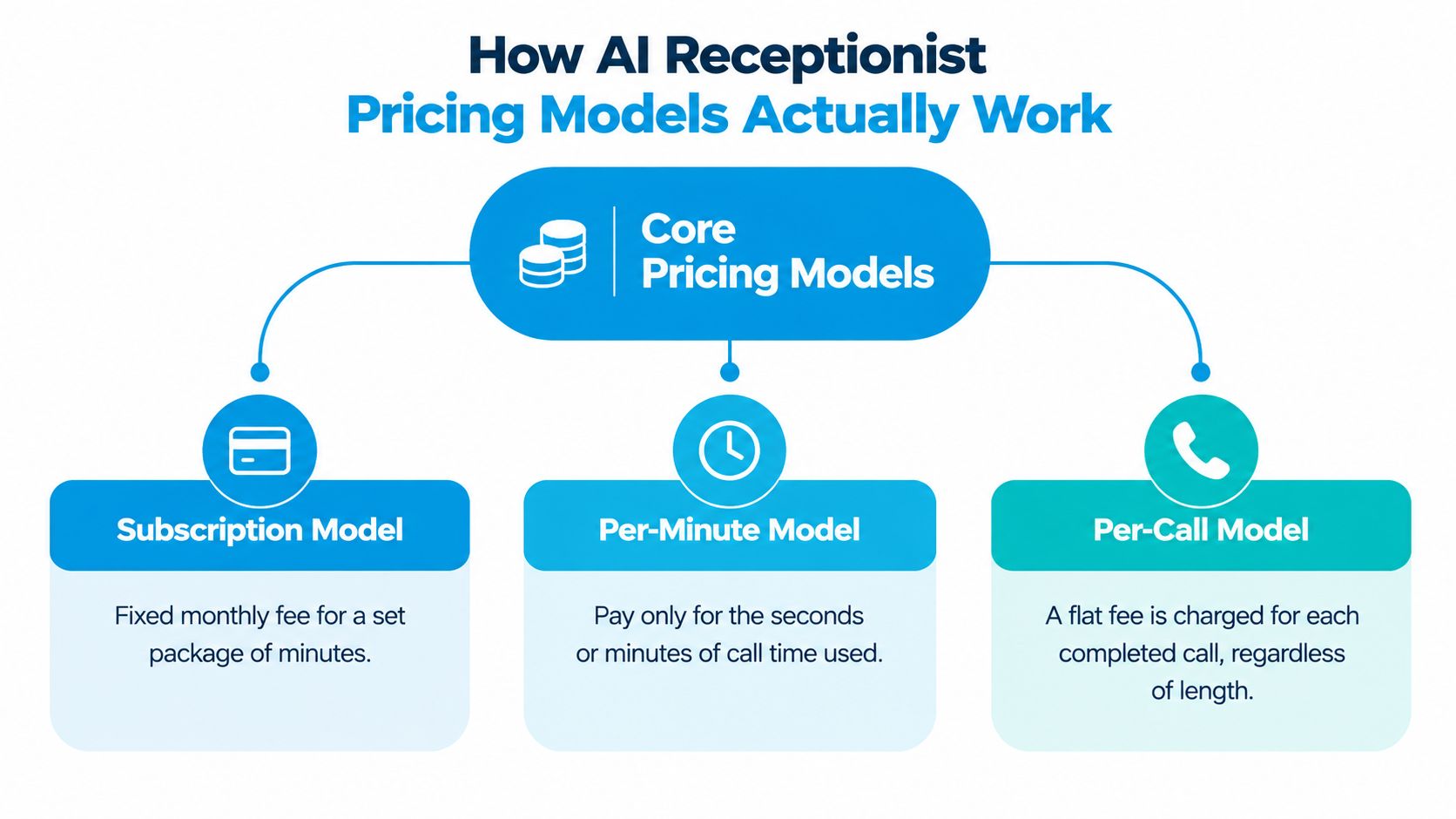An infographic showing three main AI receptionist pricing models: subscription, per-minute, and per-call fee structures.