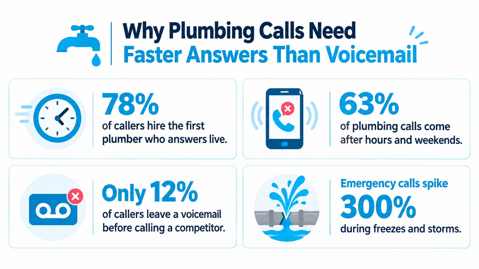 An infographic showing statistics on why plumbing businesses need a live answering service to capture customer calls.