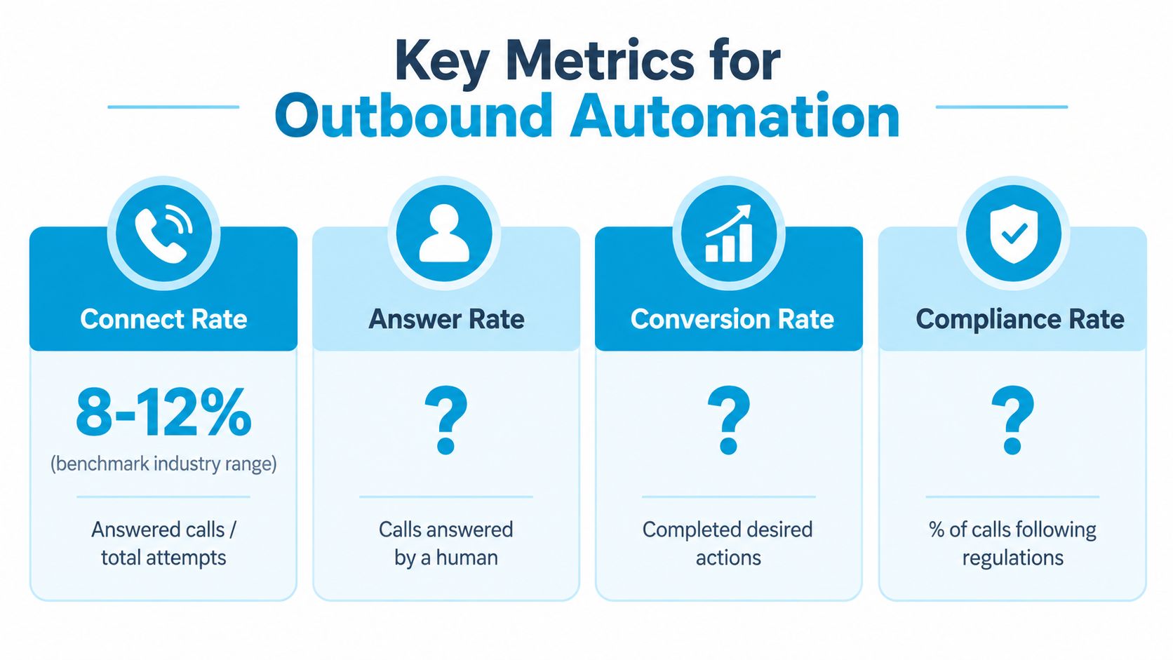 An infographic showing four key metrics for outbound automation: Connect Rate, Answer Rate, Conversion Rate, and Compliance Rate.