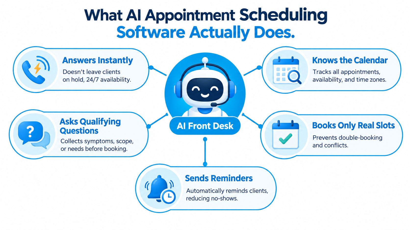 An infographic showing how AI appointment scheduling software automates tasks like answering calls and managing calendars.