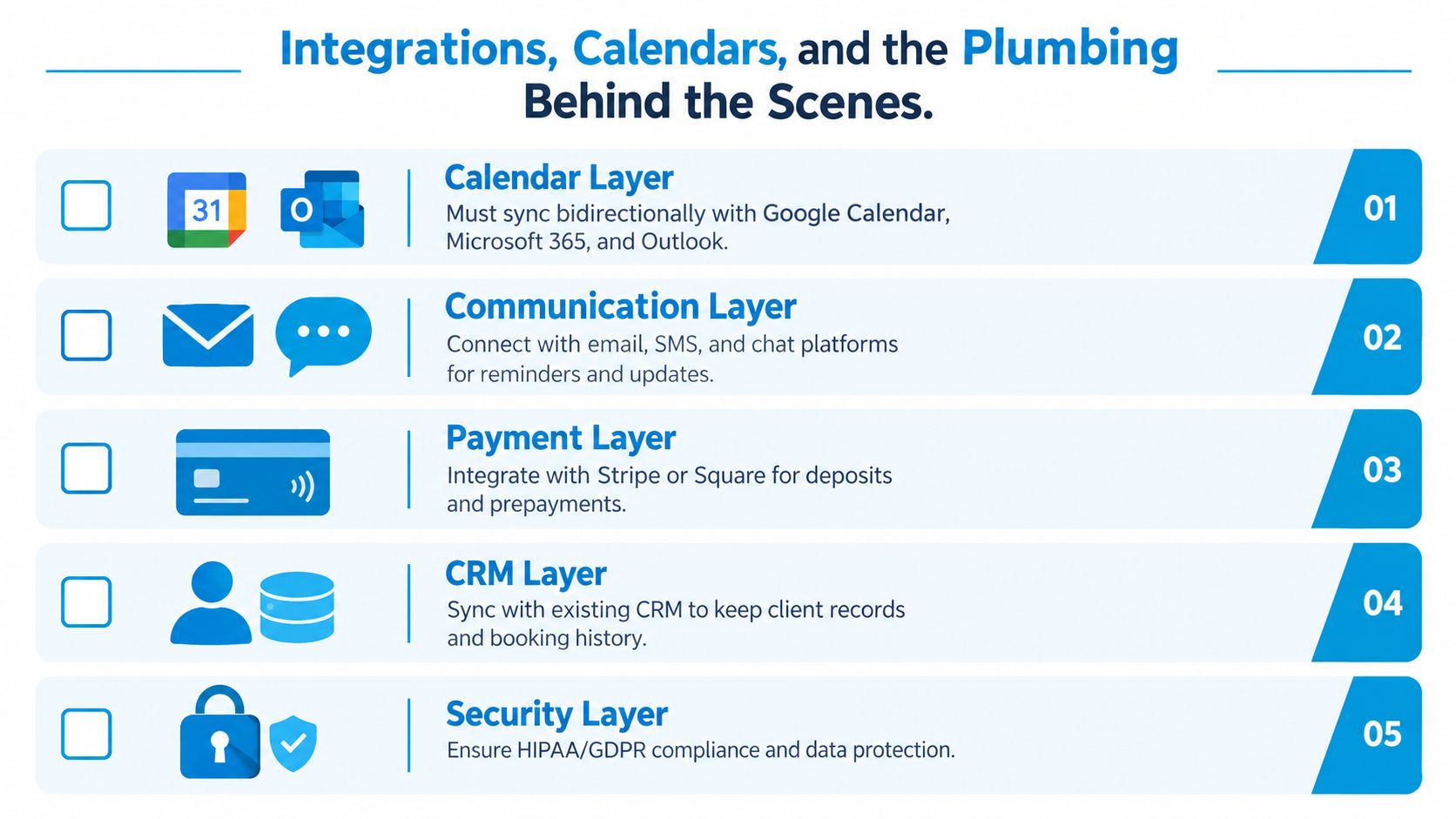 A diagram outlining five key infrastructure layers for AI appointment scheduling software including calendars, communication, payments, CRM, and security.