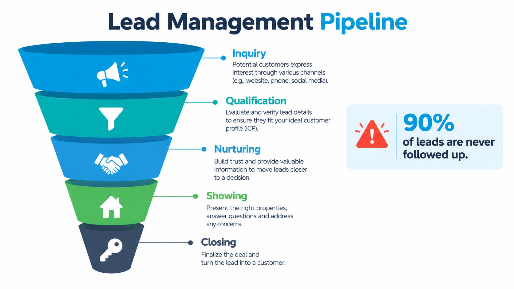 A funnel diagram illustrating the five stages of a real estate lead management pipeline process.