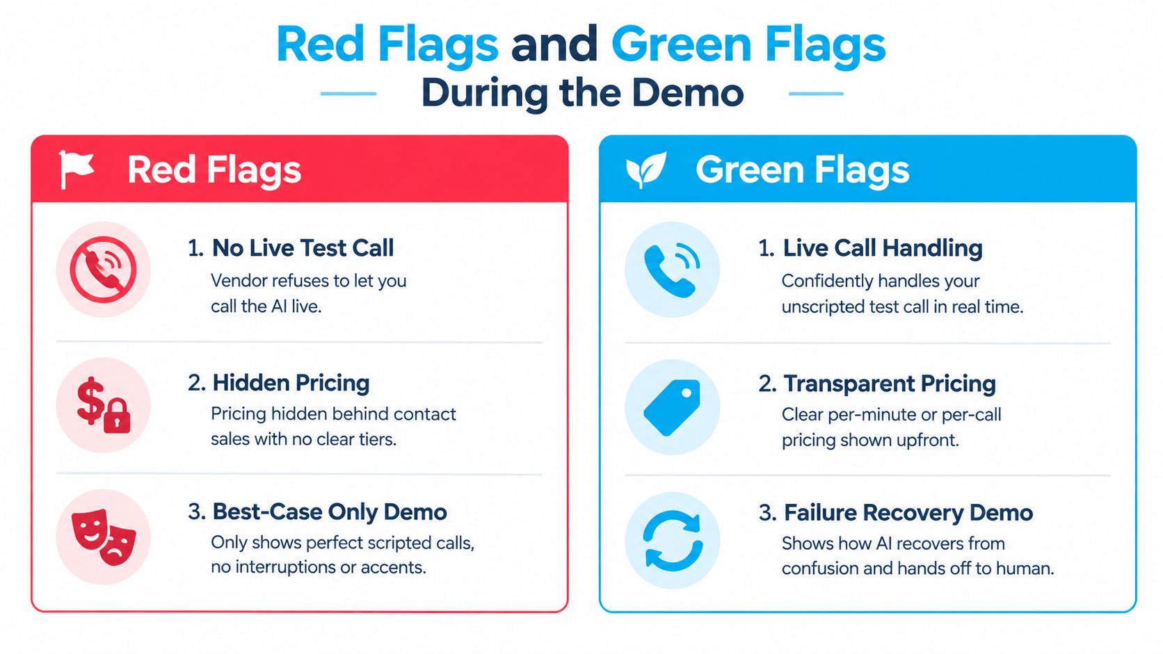 A comparison chart showing red flags and green flags to look for during an AI receptionist demo.