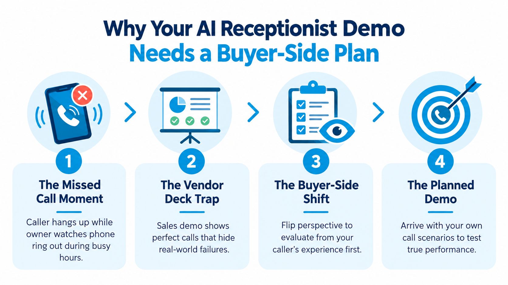 A four-step infographic illustrating why you need a buyer-side plan for your AI receptionist software demonstration.