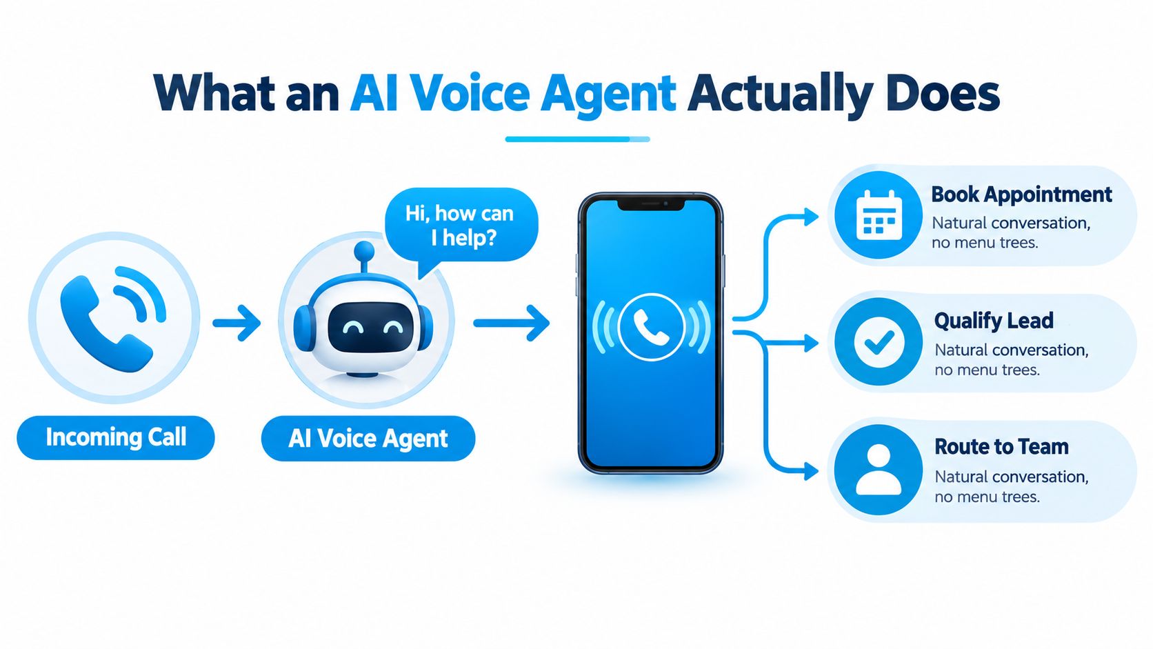 A diagram illustrating how an AI voice agent manages incoming calls to book appointments and qualify leads.