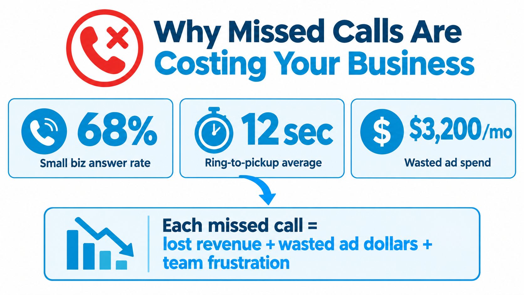 An infographic showing that 68% of small business calls are answered, with a 12 second average ring-to-pickup time.