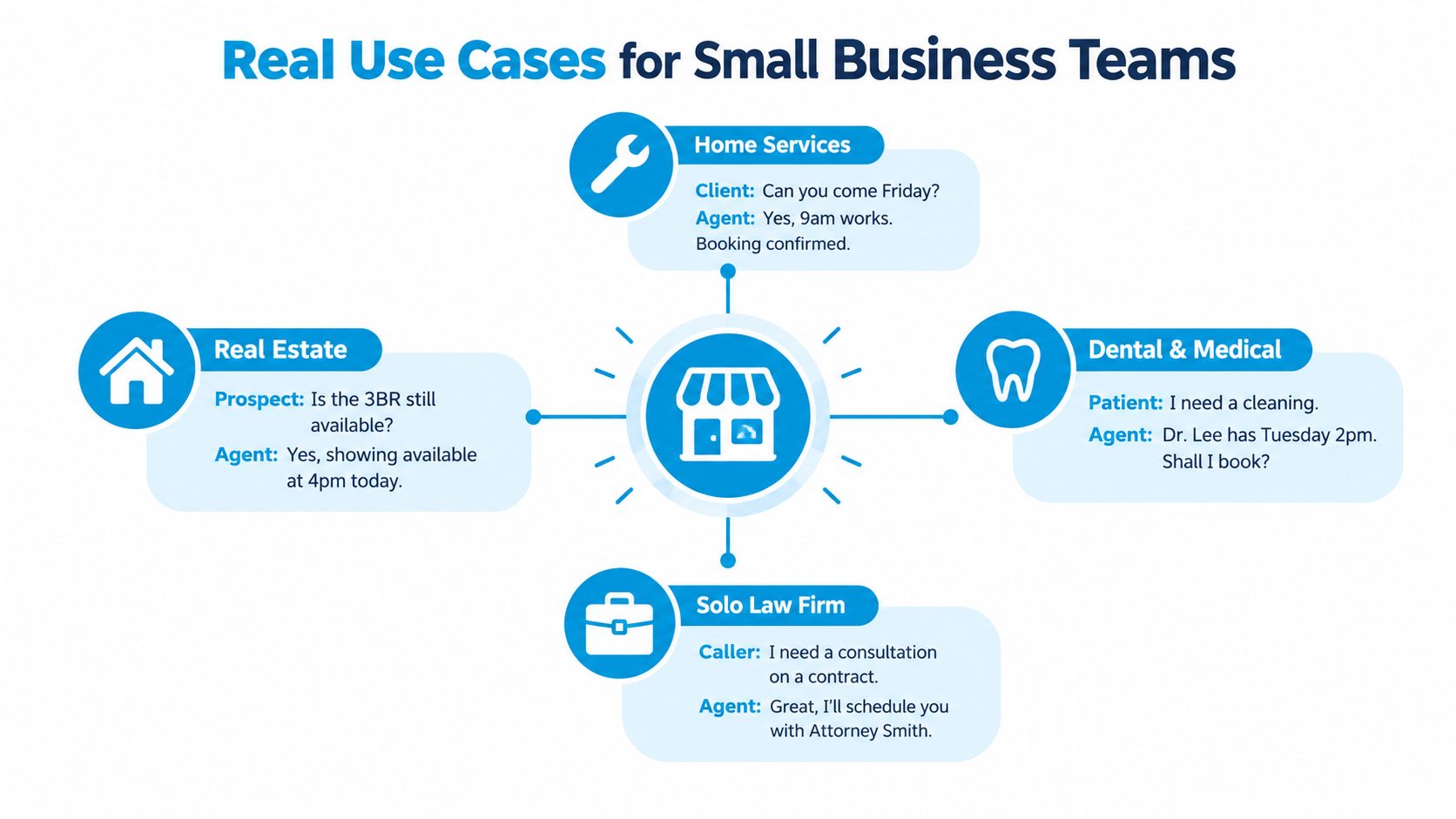 A diagram illustrating real-world use cases for AI voice agents across various small business industries like service, dental, and law.