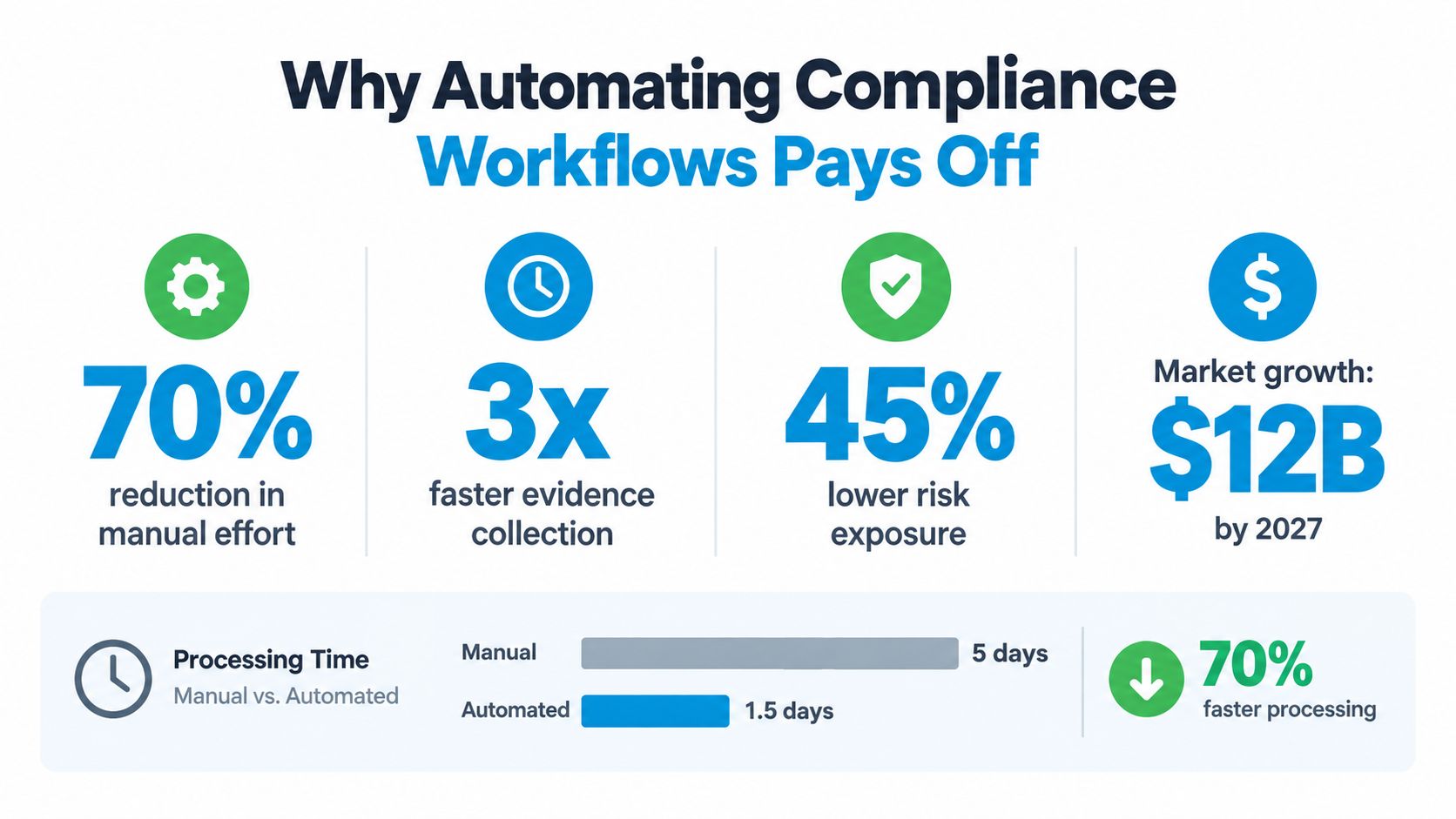 An infographic showing the benefits of automating compliance workflows, including reduced manual effort and faster processing time.