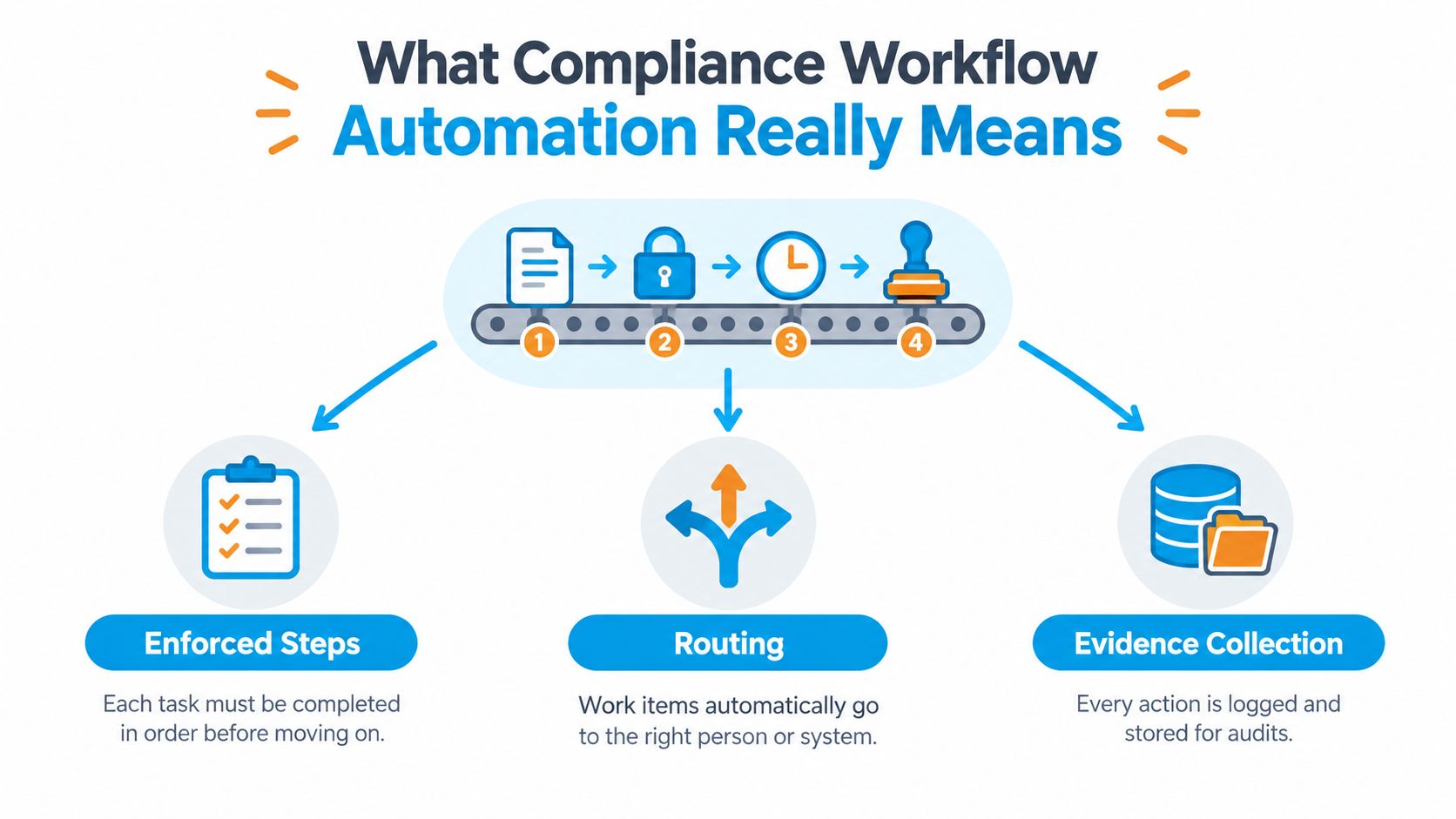 A diagram illustrating the concept of compliance workflow automation, showing four sequential steps leading to enforcement, routing, and evidence collection.