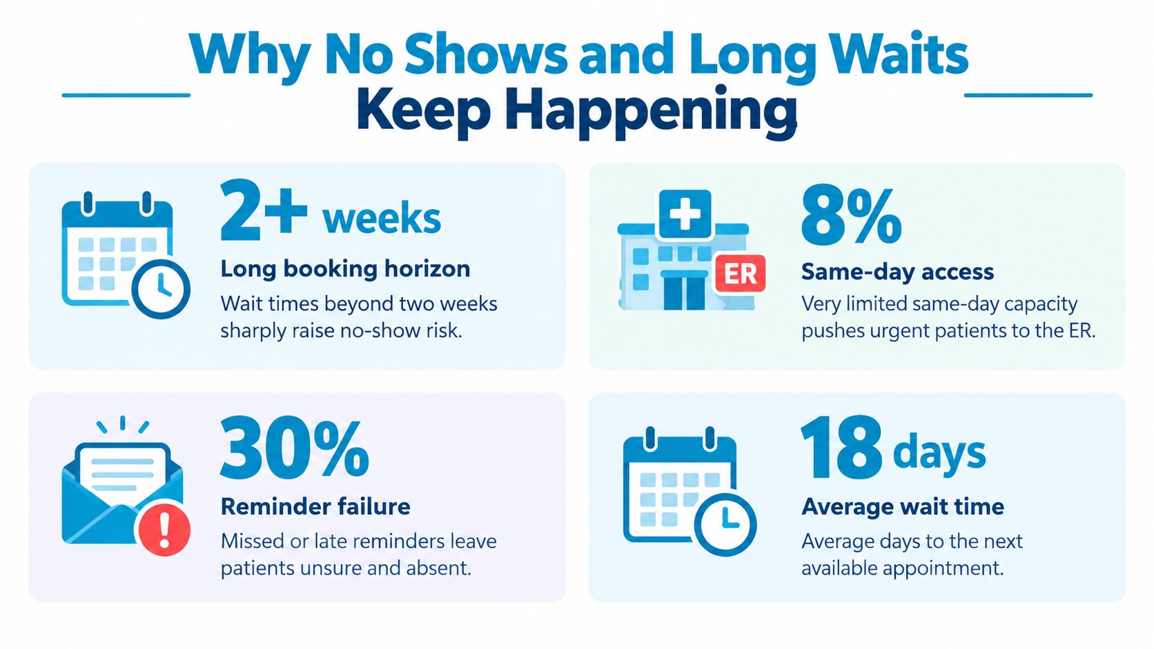 An infographic showing four reasons for healthcare appointment no-shows and long patient wait times.
