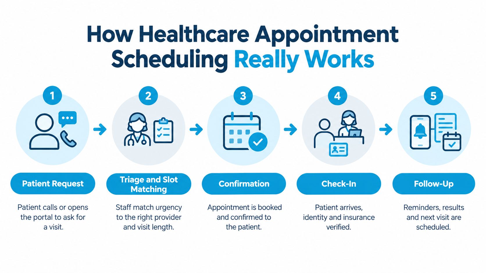 A five-step infographic showing the process of patient healthcare appointment scheduling from request to follow-up.